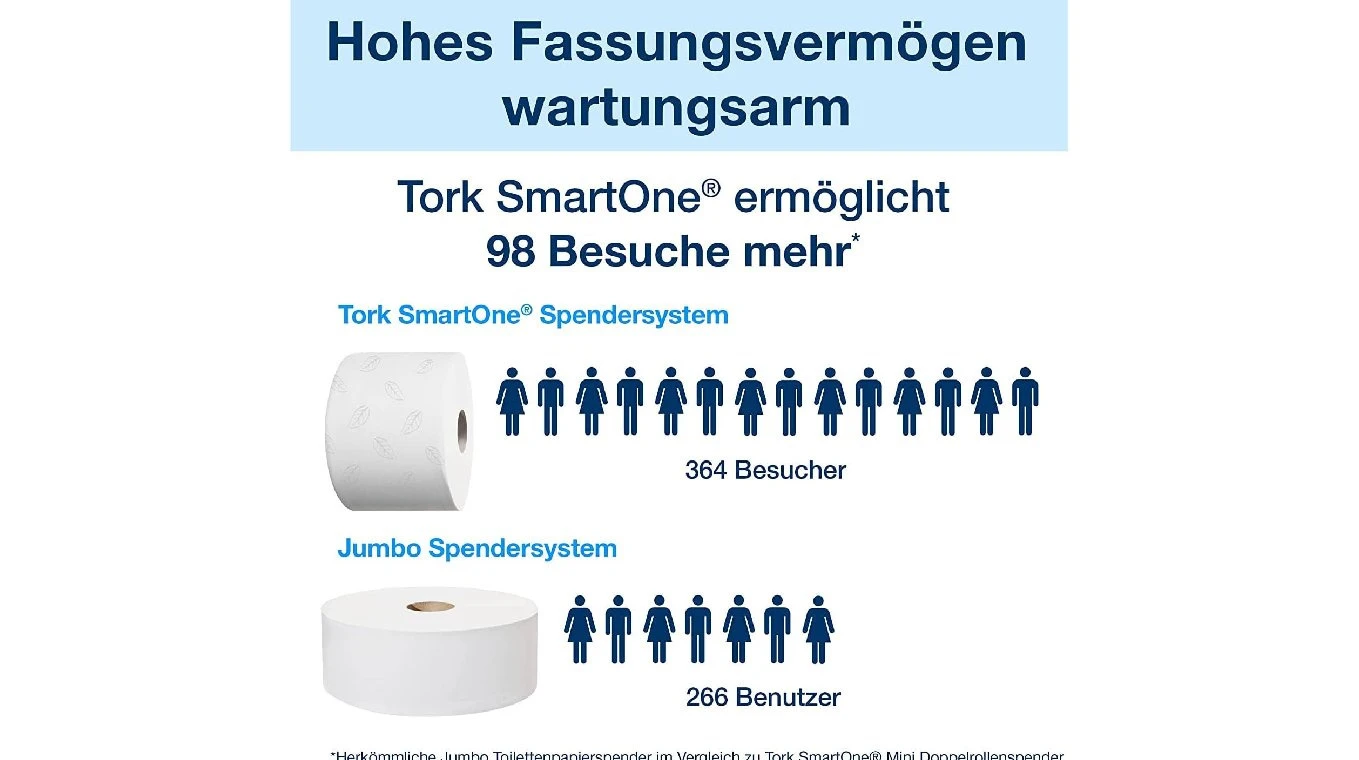 TORK WC-Papier Advanced SmartOne Jumbo Mini 2-lagig,12 Rollen